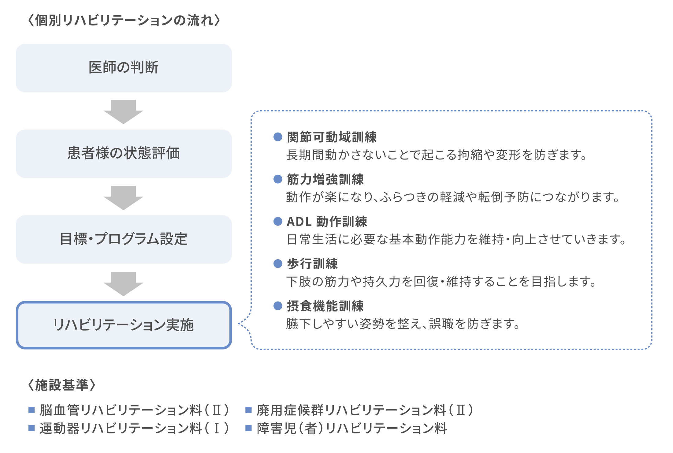 個別リハビリテーションの流れ